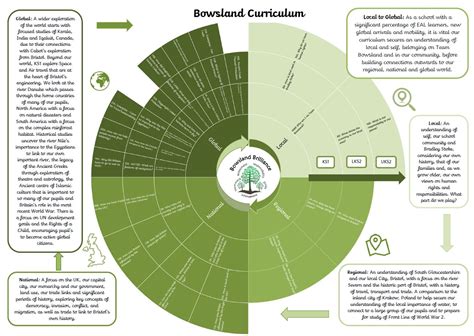 Bildergebnis für Learn Local Gone Global Poster Example