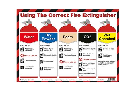 Safety Essentials|Using The Correct Fire Extinguisher A3 Size Poster ...