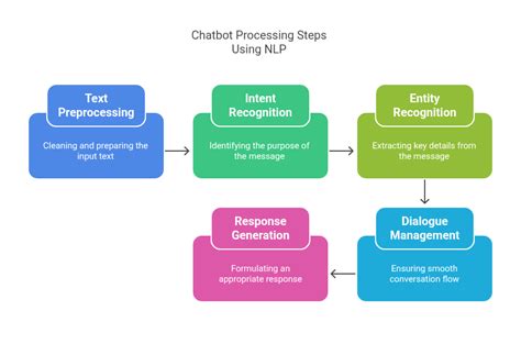 Image result for How to NLP Chatbot with Python