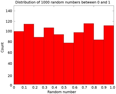 Image result for Random Distribution of Data