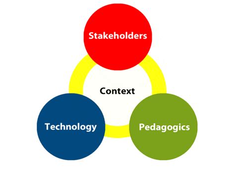 Key Components of Learning に対する画像結果