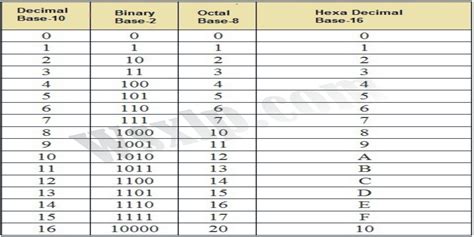 Image result for 10 Binary