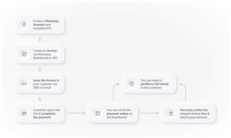Image result for Payment Processing Flowchart