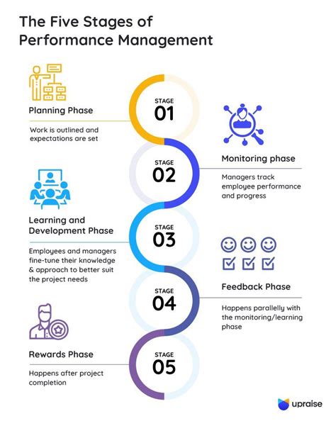 Toradh íomhá ar 5 Step Performance Management Process