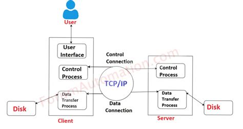 Toradh íomhá ar PID in Can Protocol