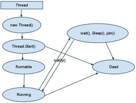 Sleep Method in Thread in Java に対する画像結果