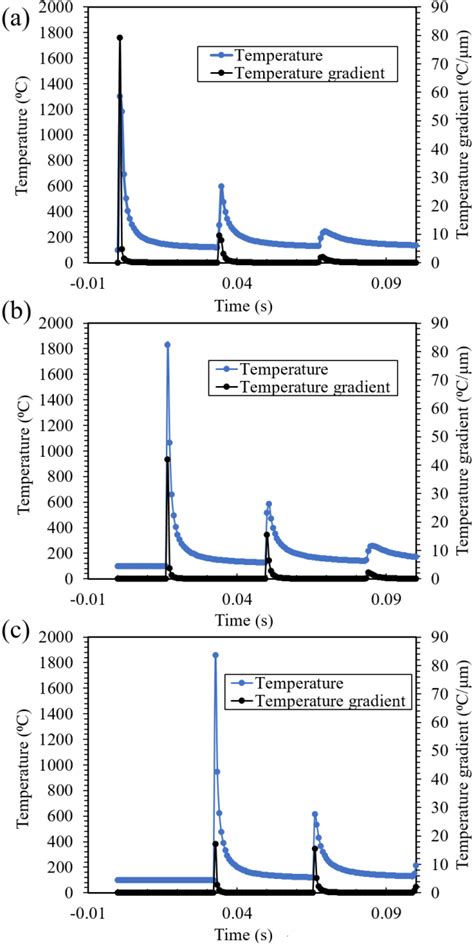 Image result for Temperature Gradient Vector