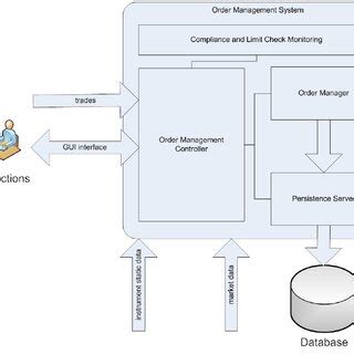 Image result for Order Management System Trading