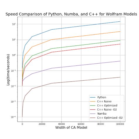 Python Numba Speed Comparison Liebnetz に対する画像結果