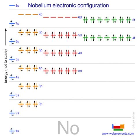 Nobelium Orbital Diagram に対する画像結果