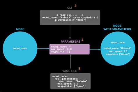 Image result for Paramater Ros YAML File Example File Structure