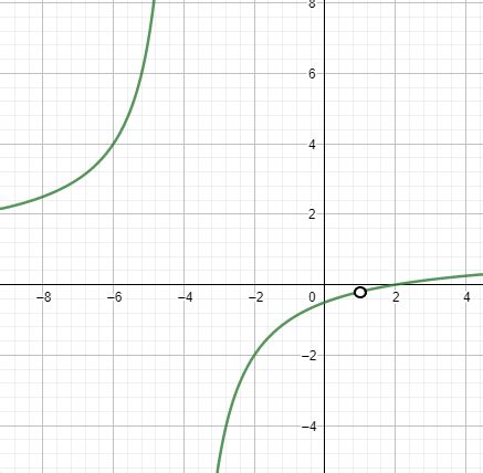 Image result for Example of Removable Discontinuity