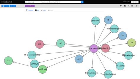 Image result for Linked Data Knowledge Graph