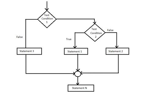 Image result for Contoh Flowchart Nested IF