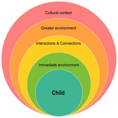 Image result for Child Development in Context Examples