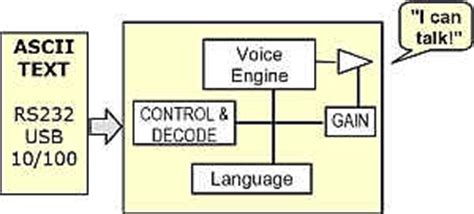 Afbeeldingsresultaten voor Text to Speech Module