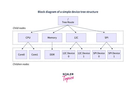 Image result for Device Tree Linux