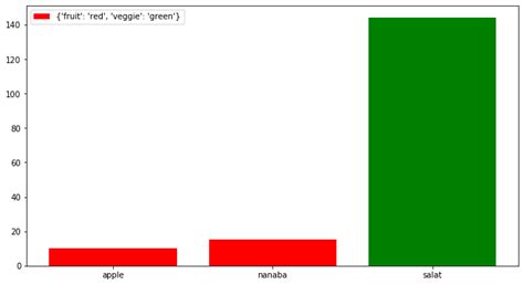 Image result for Matplotlib Bar Double Legend
