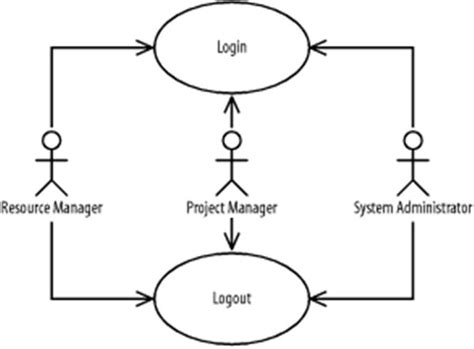 Image result for UML Use Case Generalization