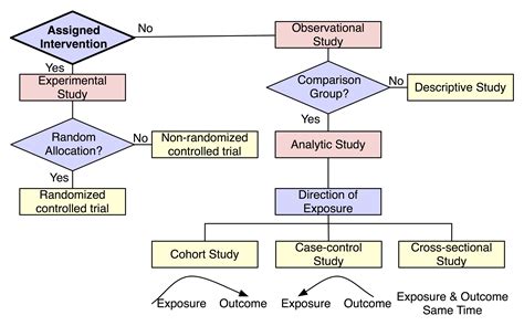 Toradh íomhá ar Intervention Model in Clinical Trials
