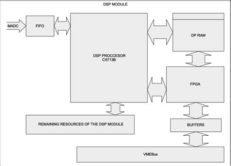 Image result for Signal Processing Block Diagram