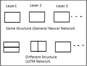 Deep Learning Process Lstm के लिए छवि परिणाम