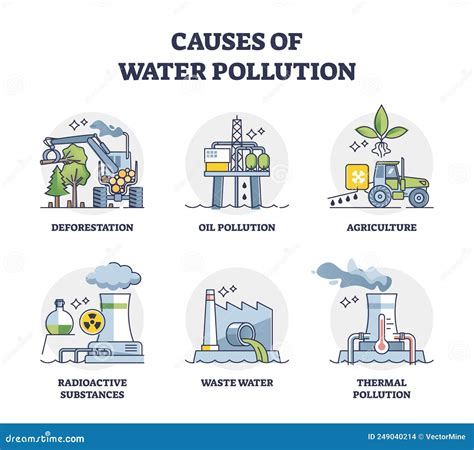 Causes Of Water Pollution