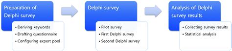 Delphi Method Survey Examples に対する画像結果