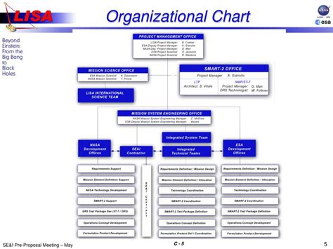 Image result for Component Engineering Organization Chart