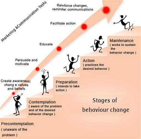 Behaviour Change Programme-க்கான படிம முடிவு
