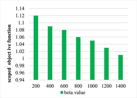 Image result for Objective Function Value Definition