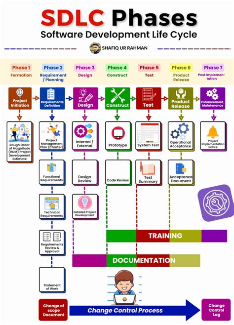 Image result for SDLC Process Flow Chart