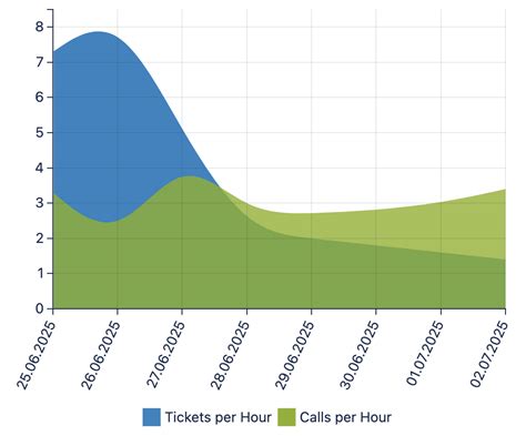 Time Chart Types에 대한 이미지 결과