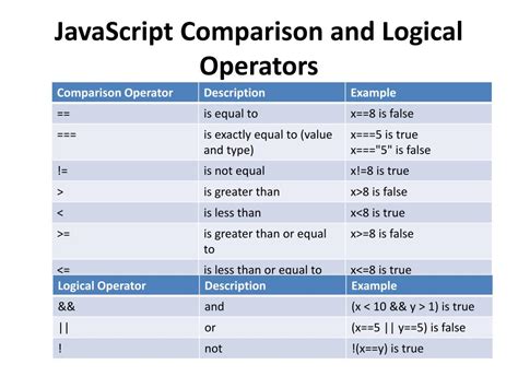 Toradh íomhá ar Logical Operators in JavaScript Program