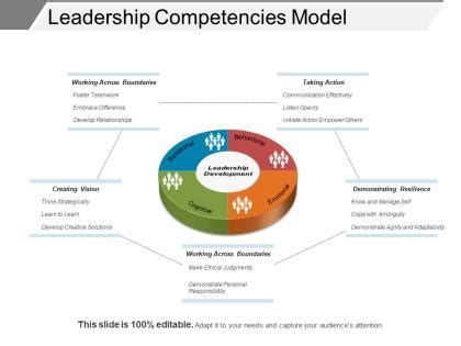 Image result for Core Leadership Competency Model