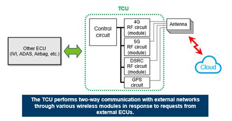 Afbeeldingsresultaten voor Telematics Module Architecture Ecosystem Diagram
