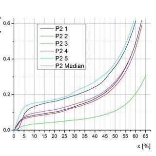 Afbeeldingsresultaten voor Applied Compression Set Sample Before and After