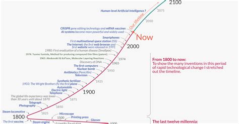 Toradh íomhá ar Technology Timeline