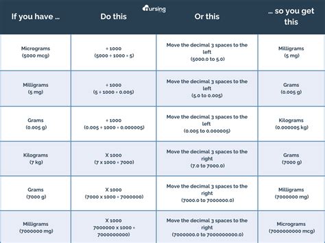 Nursing Math Conversion Worksheets に対する画像結果