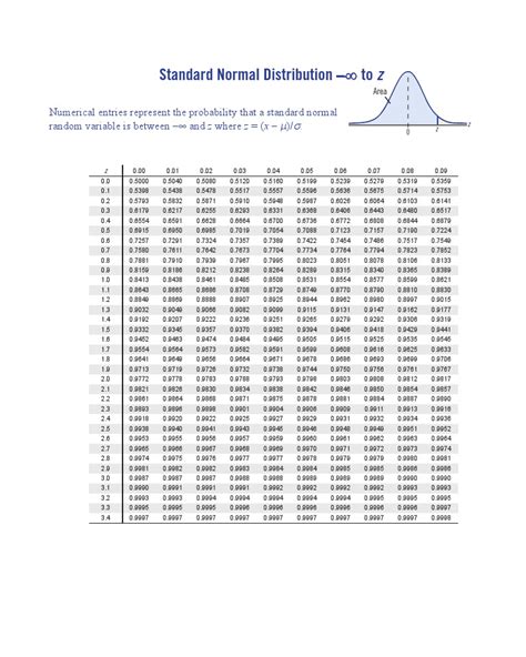 Image result for Standard Normal Distribution Table PDF Download