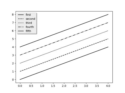 Toradh íomhá ar Python Plot Line Styles