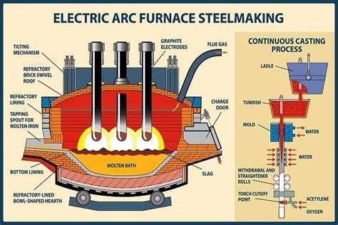 Steel Making Process に対する画像結果