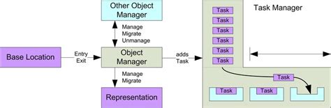 Image result for Object Manager Windows