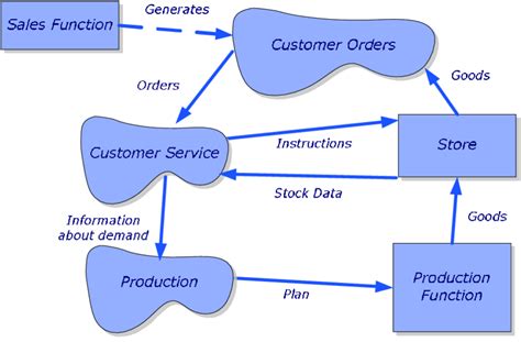 Image result for Order Processing System