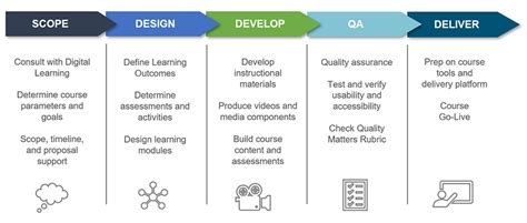 Image result for Course Design and Development