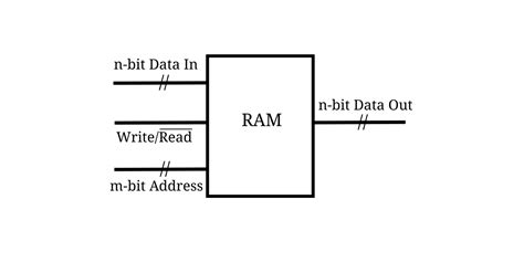 RAM Memory Block に対する画像結果