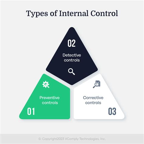 Different Types of Controls に対する画像結果