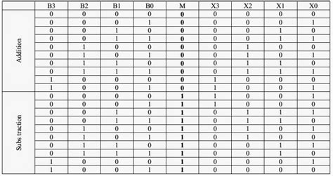 Image result for 8-Bit Serial Adder Truth Table