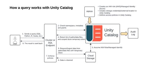 Image result for Unity Catalog Machine Learning Diagram