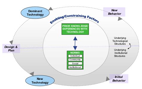 Image result for Recursive Model